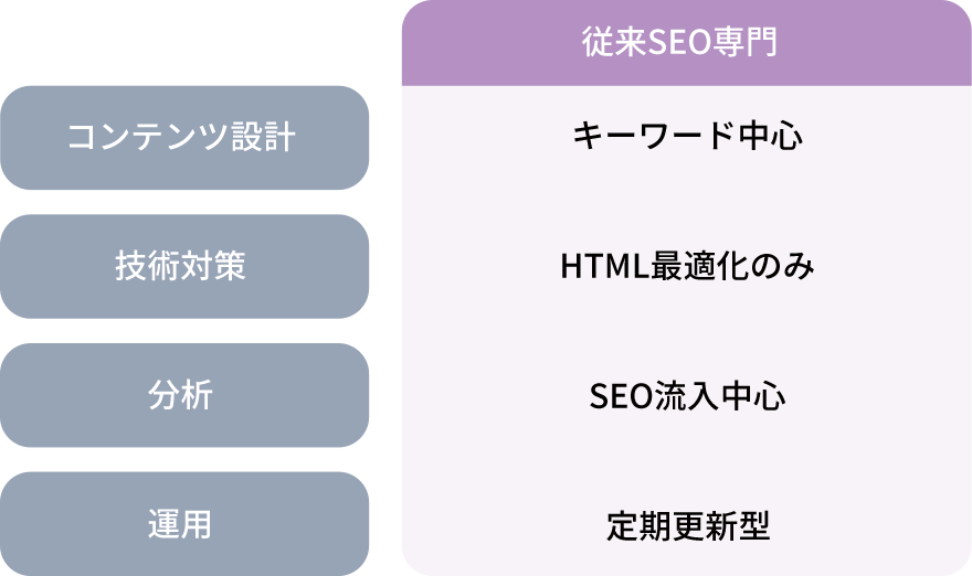 従来SEO専門、キーワード中心、HTML最適化のみ、SEO流入中心、定期更新型